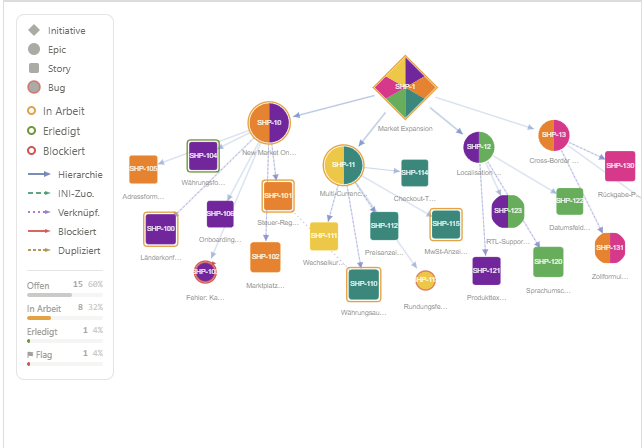 Vorschau der Ticket Map zur Visualisierung von Zusammenhängen und Abhängigkeiten